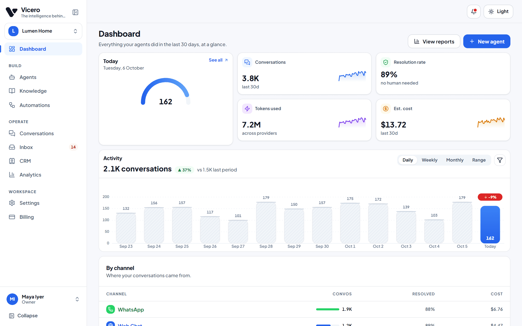 The VICERO dashboard: conversations over 30 days, resolution rate, and channel breakdown